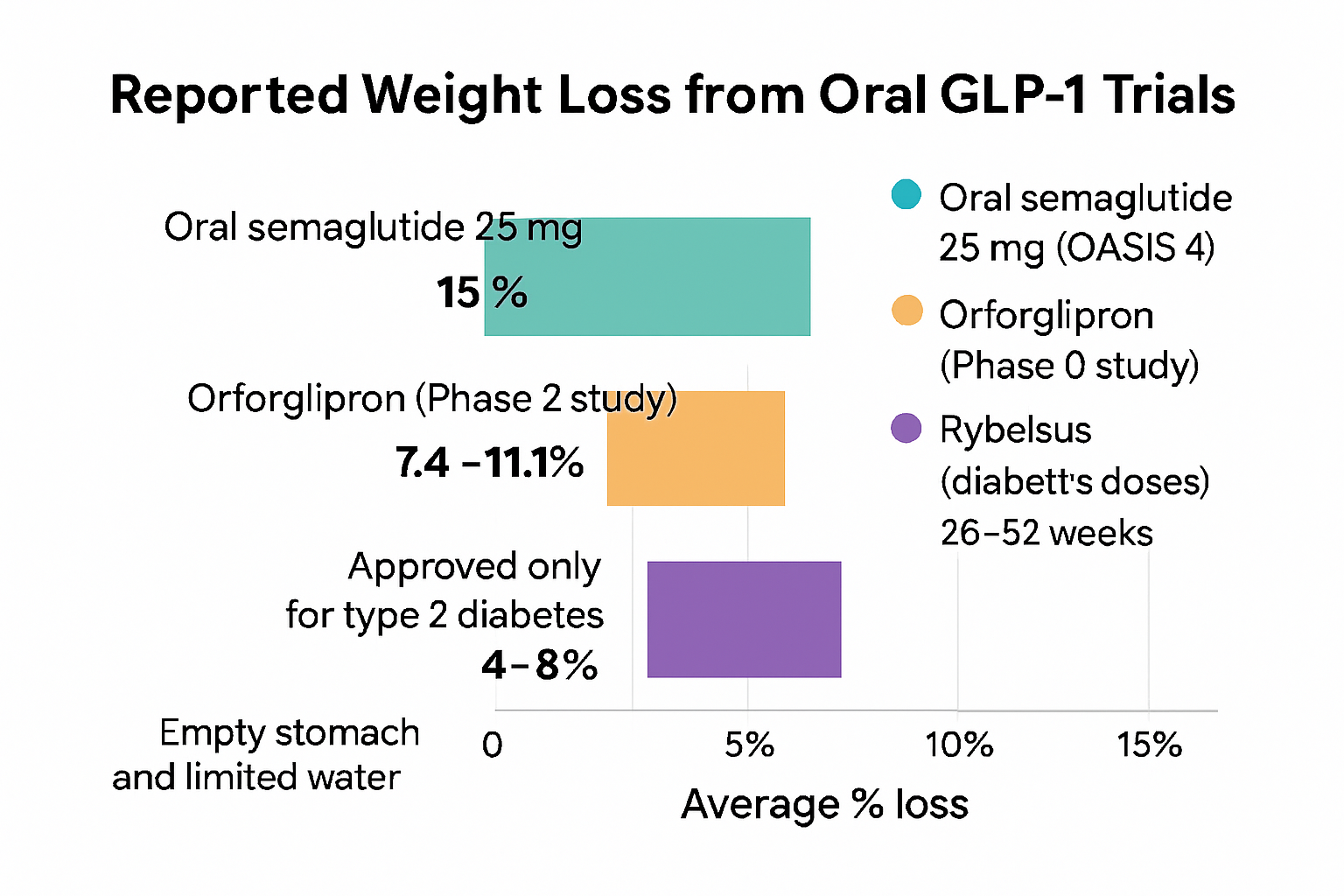 Bar chart comparing average weight loss percentages from trials of oral GLP-1 pills: Oral semaglutide ~15%, Orforglipron 7.4–11.1%, and Rybelsus 4–8%, with administration notes.