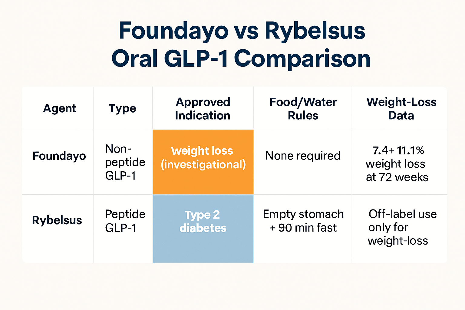 Comparison table of Foundayo and Rybelsus showing type, approved indication, dosing rules, and weight loss data.