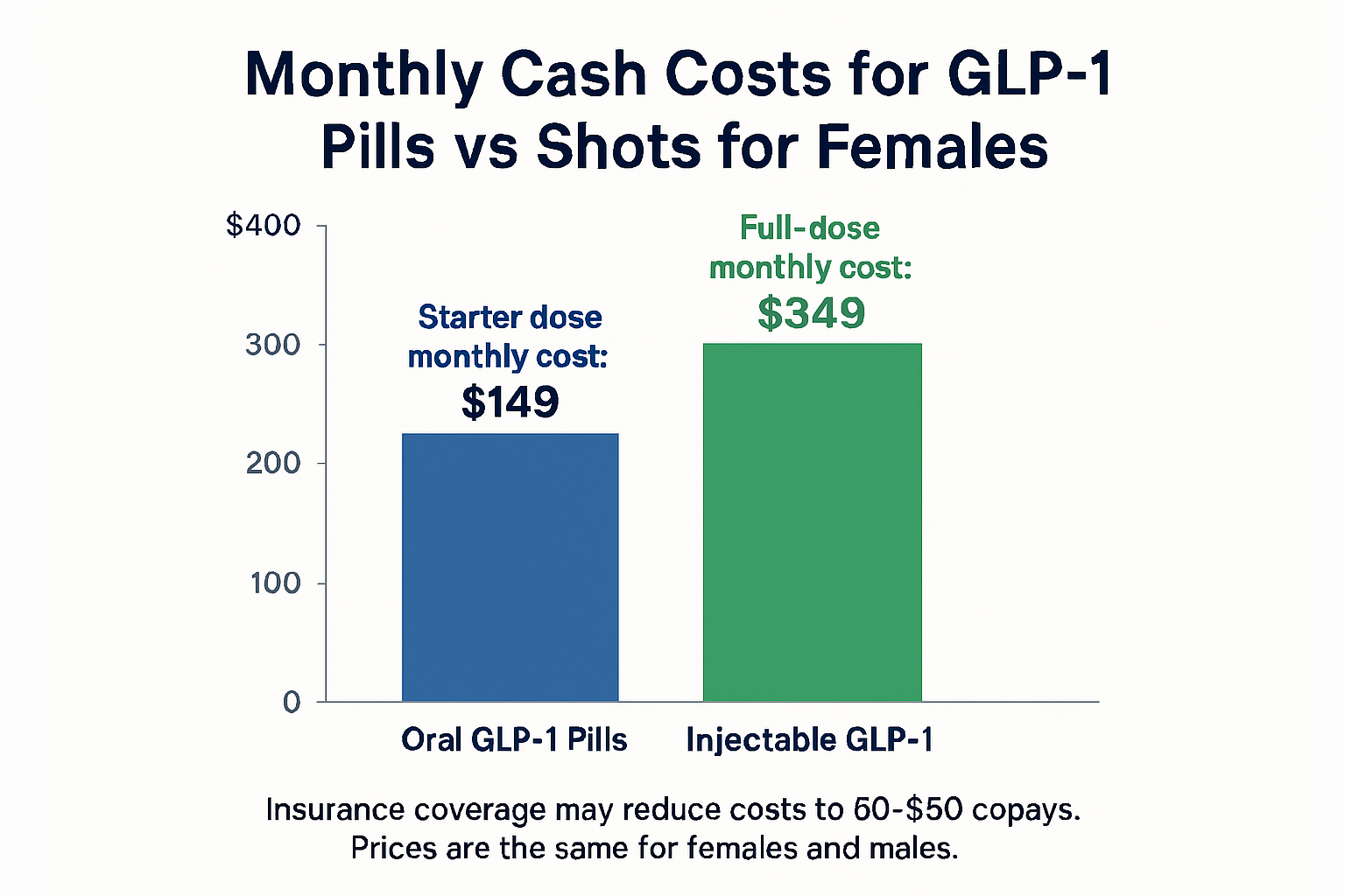 Bar chart comparing monthly cash costs for oral GLP-1 pills ($149) versus injectable GLP-1 shots ($349) indicating same prices for females and males and possible insurance copay reductions.