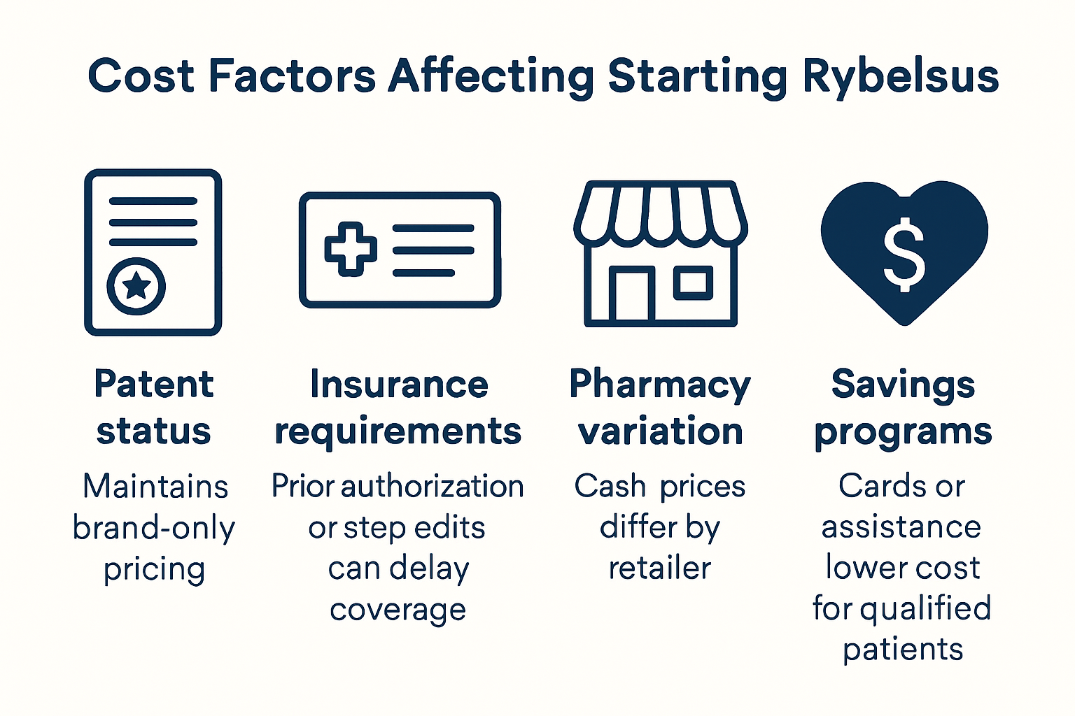 Infographic showing four main factors influencing the starting cost of Rybelsus: patent status, insurance requirements, pharmacy variation, and savings programs.